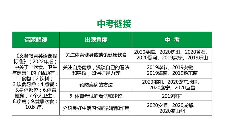 2024中考英语试题研究《汉堡包写作法助力中考英语书面表达》课件第3页