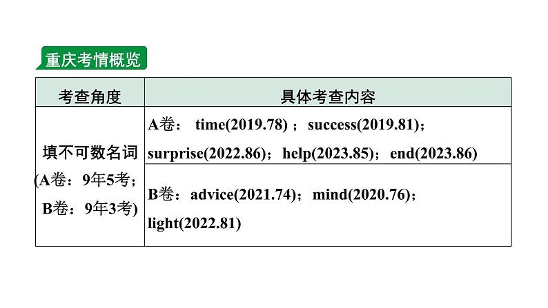 2024重庆中考英语二轮复习 微专题 名词填空——针对短文填空（课件）02