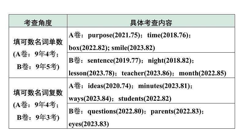 2024重庆中考英语二轮复习 微专题 名词填空——针对短文填空（课件）03