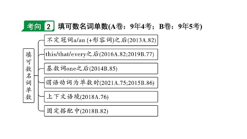 2024重庆中考英语二轮复习 微专题 名词填空——针对短文填空（课件）06