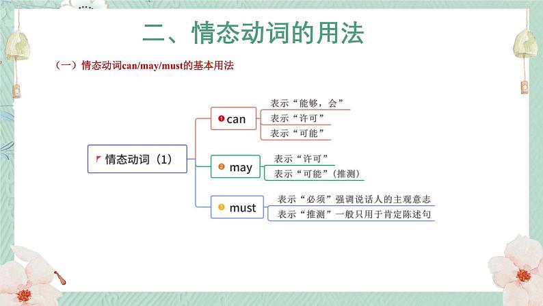 【改】初中语法：情态动词课件03