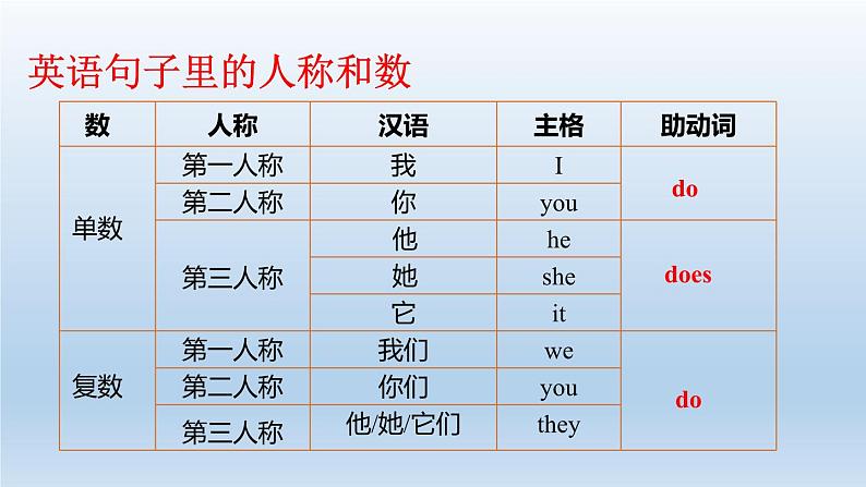 Unit 2 Section A（Grammar Focus）课件人教版2024新教材七年级上册英语04