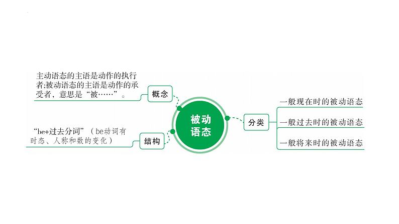 2024年中考英语二轮复习语法突破课件---被动语态01