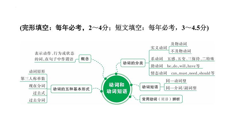 2024年中考英语二轮复习语法突破课件---动词和动词短语第1页