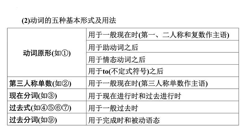 2024年中考英语二轮复习语法突破课件---动词和动词短语第4页