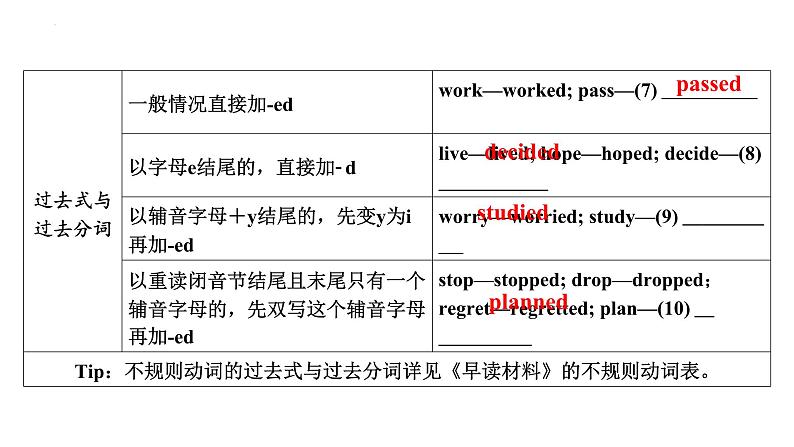 2024年中考英语二轮复习语法突破课件---动词和动词短语第7页