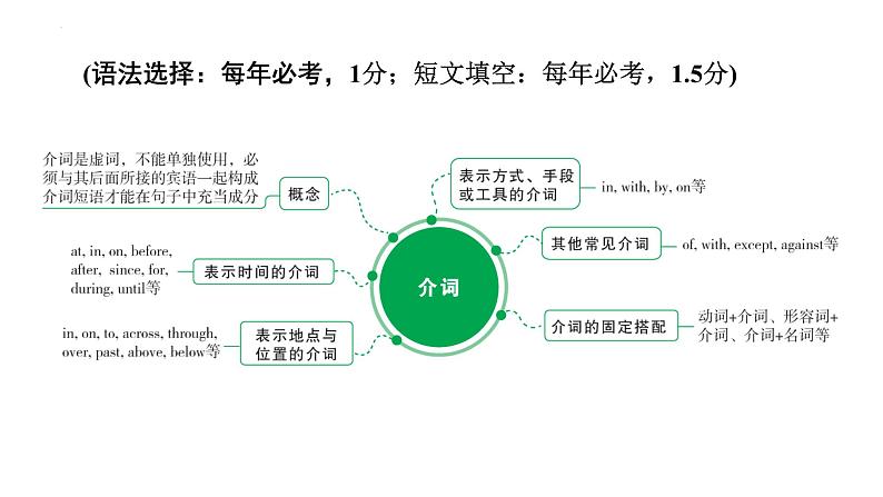 2024年中考英语二轮复习语法突破课件---介词课件第1页