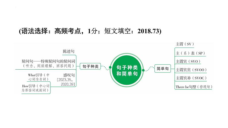 2024年中考英语二轮复习语法突破课件---句子种类和简单句课件第1页