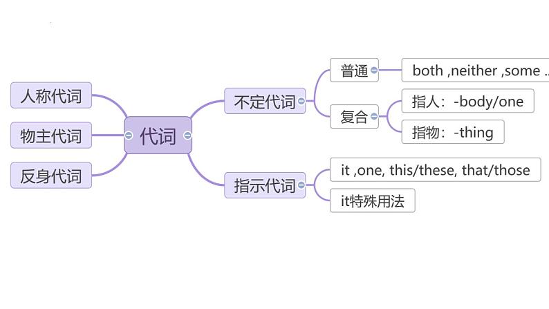 2024年中考英语复习专题之代词课件第2页