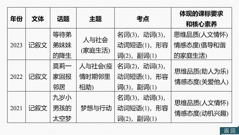 题型二　完形填空+课件+2024年中考英语人教版一轮复习专题突破05