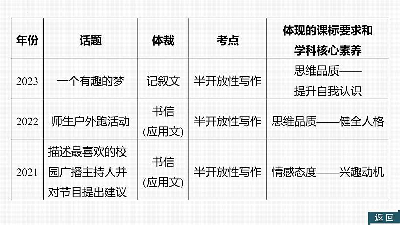 题型五　读写综合——书面表达+课件+2024年中考英语人教版一轮复习专题突破05