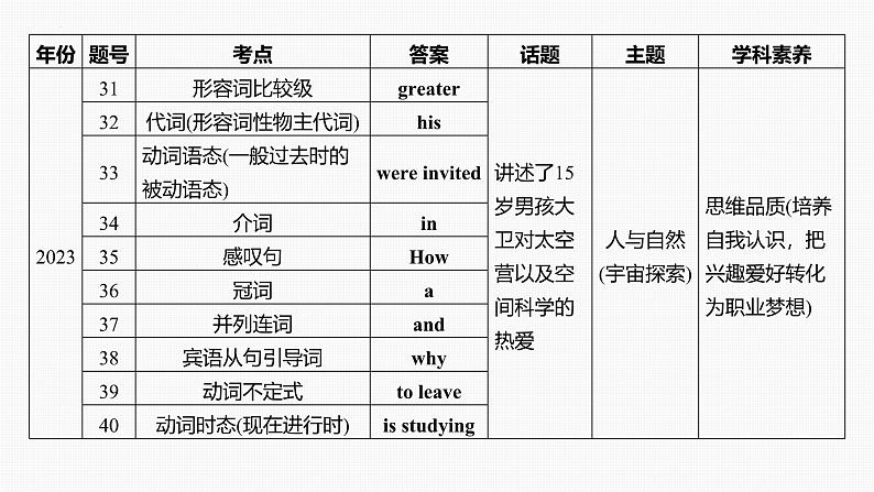 题型一　语法选择+课件+2024年中考英语人教版一轮复习专题突破05