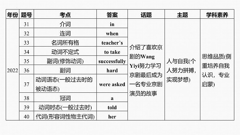 题型一　语法选择+课件+2024年中考英语人教版一轮复习专题突破06