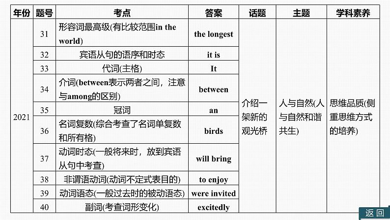 题型一　语法选择+课件+2024年中考英语人教版一轮复习专题突破07