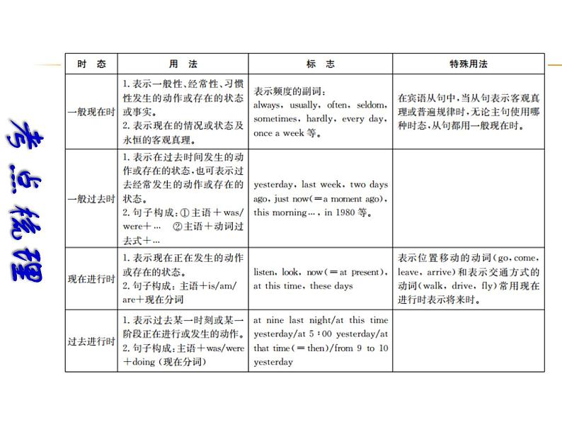 【中考宝典】中考英语（深圳地区）复习语法课件：动词时态第2页