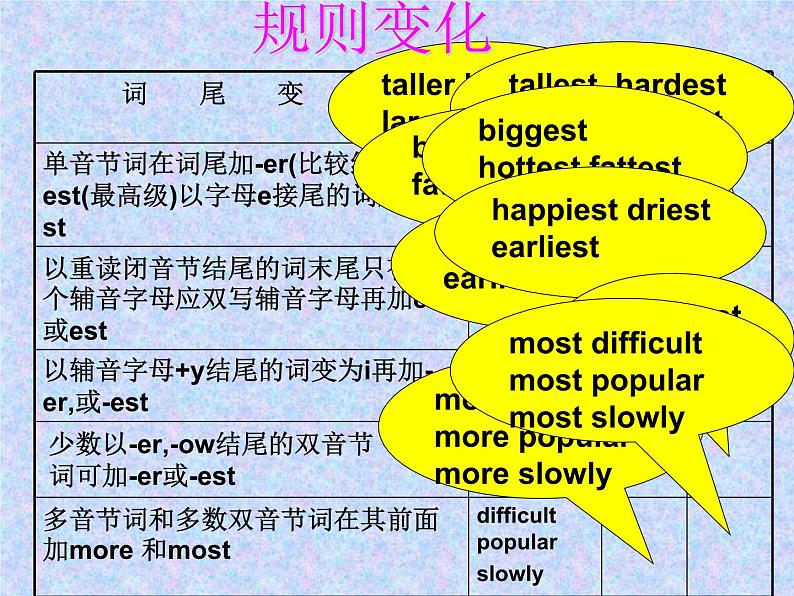 人教版中考英语【51】初中英语语法-形容词和副词-复习课件课件第7页