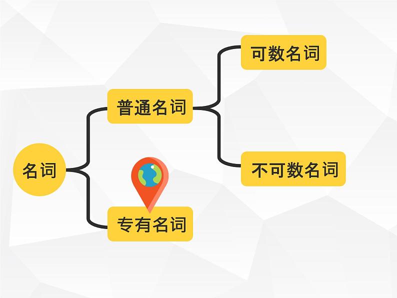 人教版初中英语·语法趣讲课件④ -- 名词A第3页