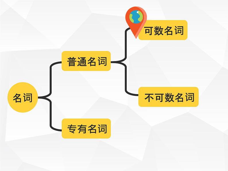 人教版初中英语·语法趣讲课件④ -- 名词B03