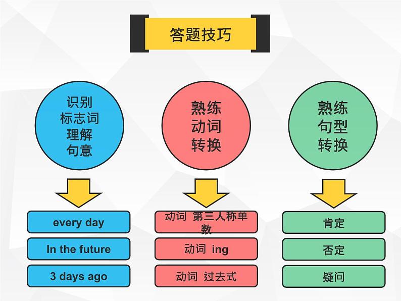 人教版初中英语·语法趣讲课件⑦ -- 一般现在时第7页