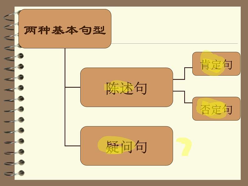 人教版初中中考一轮复习英语语法系列---否定句疑问句课件第2页