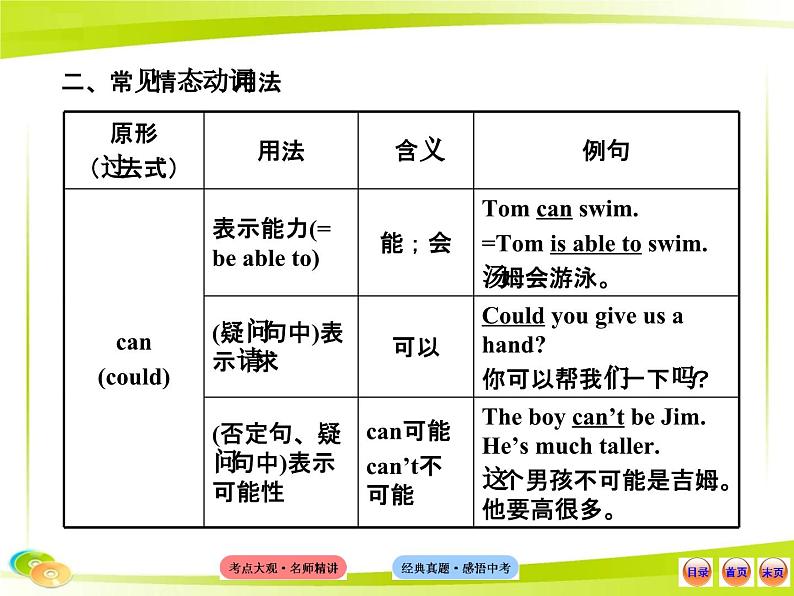 人教版初中英语语法知识点九 情态动词课件第3页