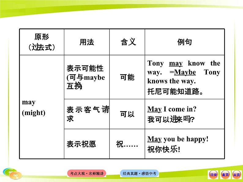 人教版初中英语语法知识点九 情态动词课件第4页