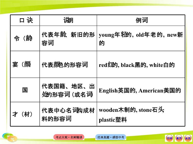 人教版初中英语语法知识点七 形容词课件第8页