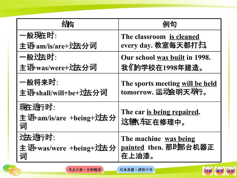 人教版初中英语语法知识点十二 语态课件03