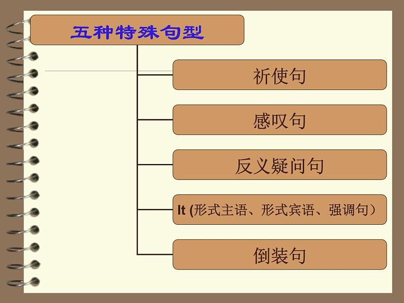 人教版初中英语语法系列---否定句疑问句 (1)课件第3页