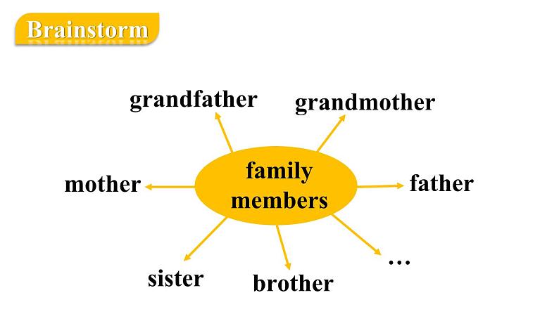 Unit 2 We are family（Section A 1a-1d）课件 2024-2025学年人教版（2024）七年级英语上册06