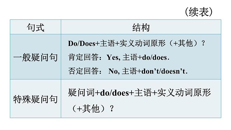 Unit 2 We are family（Section A Grammar Focus 3a-3d）课件 2024-2025学年人教版（2024）七年级英语上册08