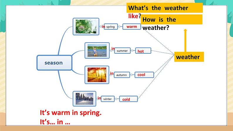 Starter Module4 Unit2 What's the weather like? 课件 PPT07