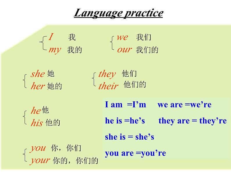 Module1 Unit3 Language in use. 课件 PPT04