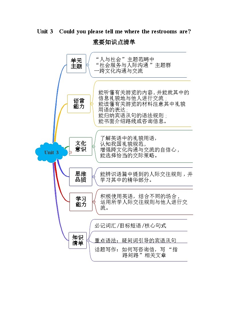 人教版九年级英语全一册 Unit 3 单元复习课件+单元解读课件+单元知识清单+单元测试01