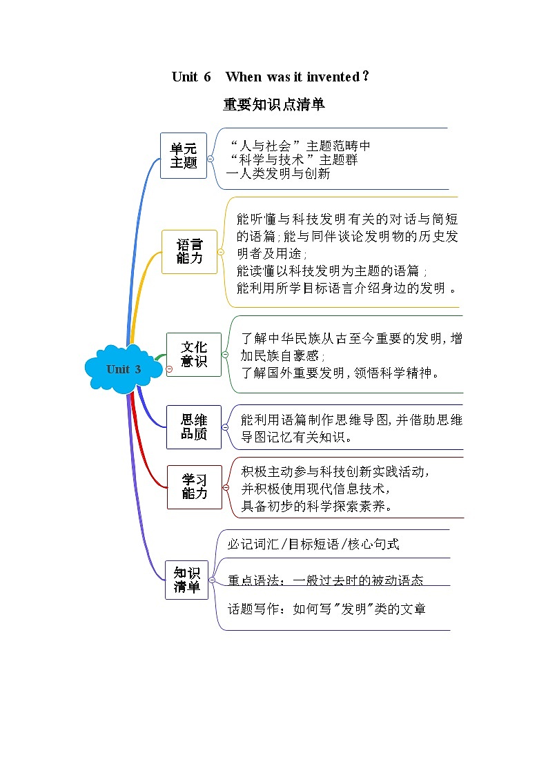 人教版九年级英语全一册 Unit 6 单元复习课件+单元解读课件+单元知识清单+单元测试01