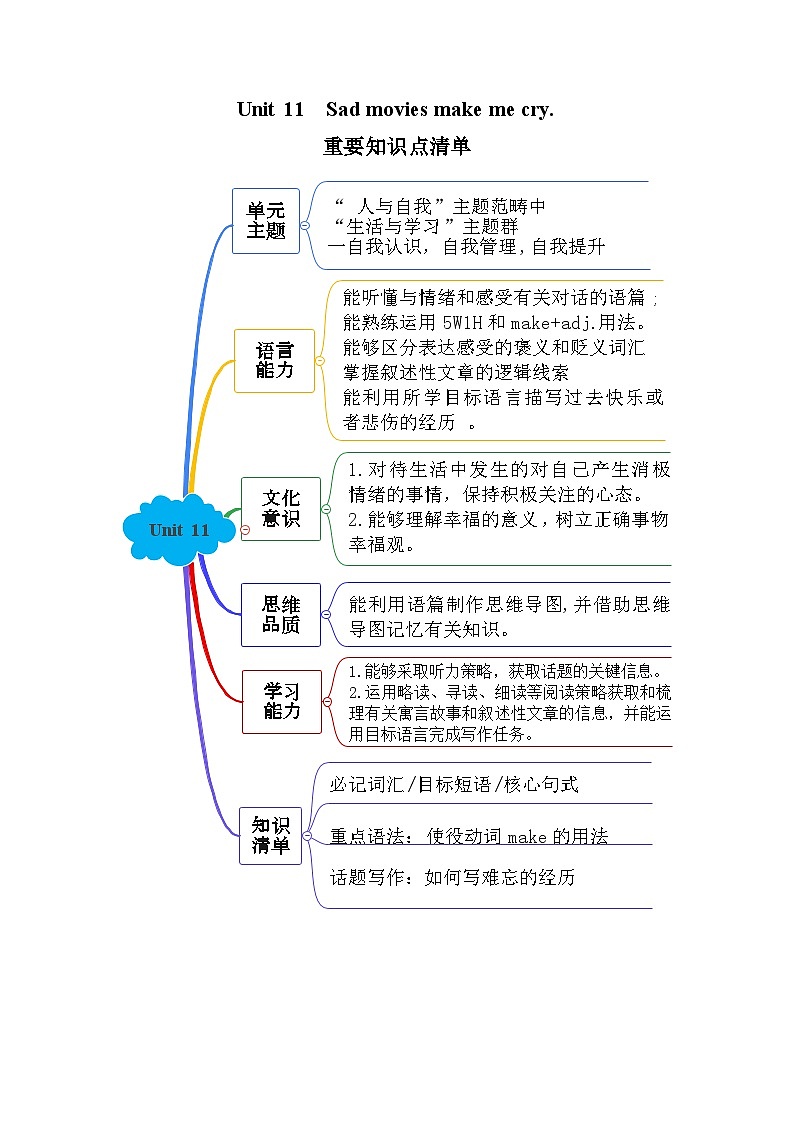 人教版九年级英语全一册 Unit 11  单元复习课件+单元解读课件+单元知识清单+单元检测01