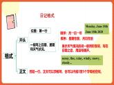 人教新目標(biāo)版英語(yǔ)八年級(jí)上冊(cè) Unit1《Where did you go on vacation SectionB 3a-selfcheck》課件+導(dǎo)學(xué)案+素材