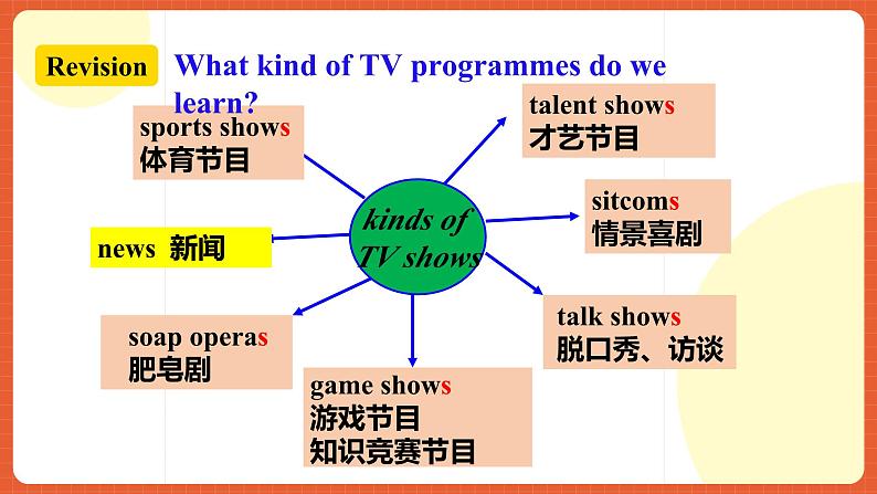 人教新目标版英语八年级上册 Unit5《Do you want to watch a game show SectionA2d&Grammar Focus-3c》课件+素材04