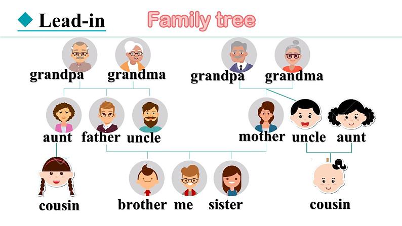 Unit 2 We're Family! Section A(1a—2e)课件--2024-2025学年人教版英语七年级上册第2页