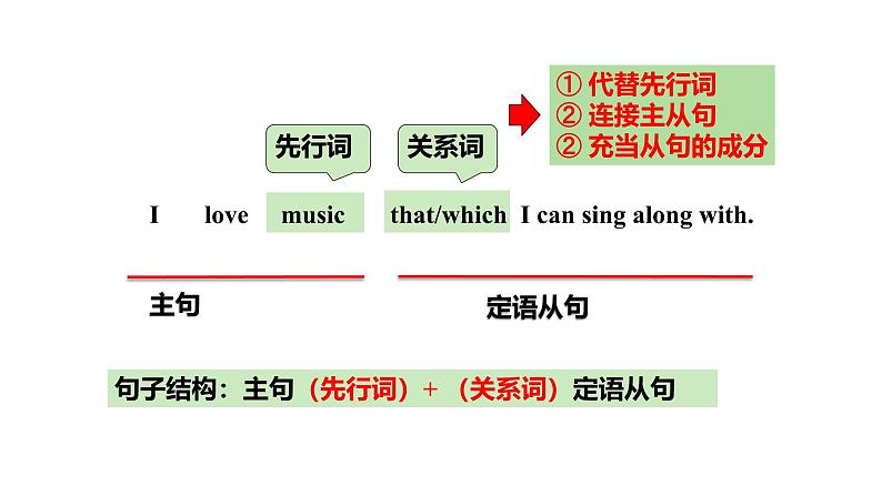 人教新目标版九全英语 Unit9 SectionA GrammarFocus~4c 教学课件第7页