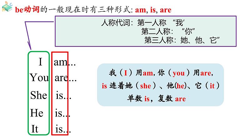 Unit 1 You and Me Section A (Grammar Focus)（课件） 2024-2025学年人教版（2024）英语七年级上册08