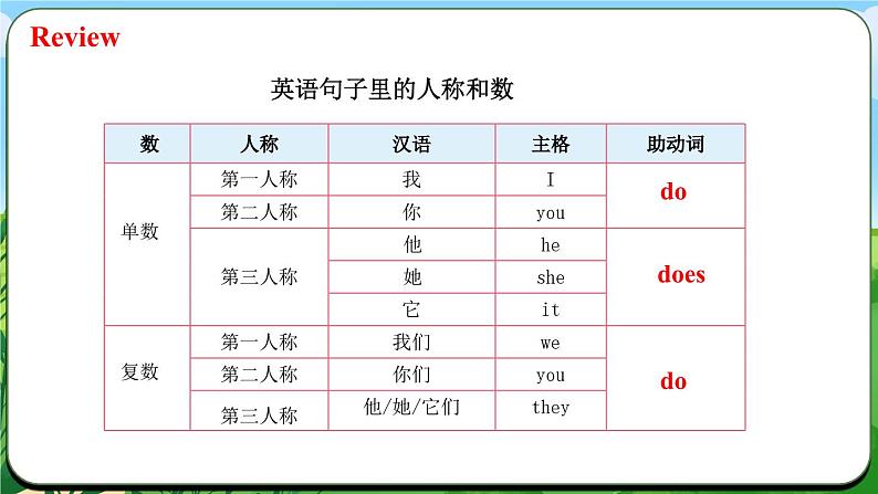 Unit 2 课时3 Section A  Grammar Focus （3a-3d)第4页