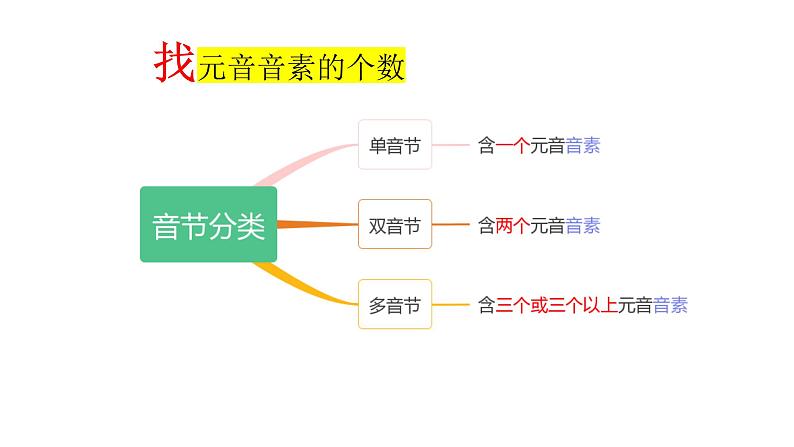 2024年人教版新教材  音节 课件03