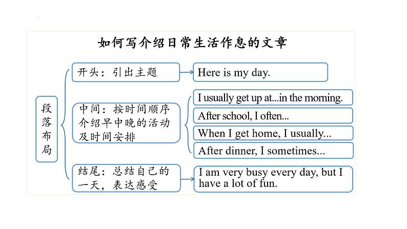 Unit 6 A Day in the Life Section B (2a-Reflecting)（第5课时）课件2024-2025学年人教版英语七年级上册06