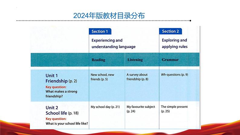 七年级英语上册（沪教牛津版2024）【新教材解读】义务教育教材内容解读课件第6页