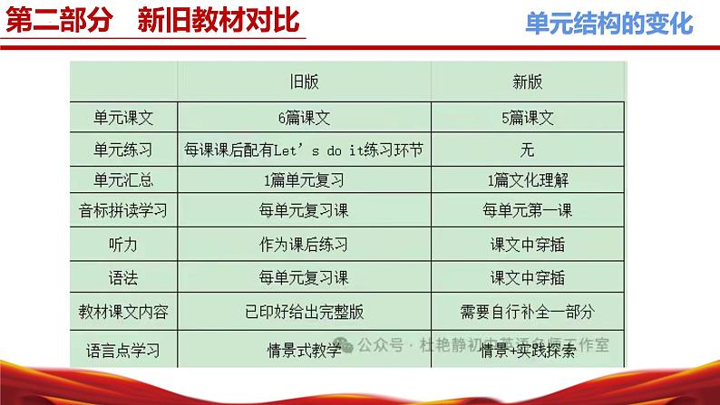 七年级英语上册（冀教版2024）【新教材解读】义务教育教材内容解读课件06