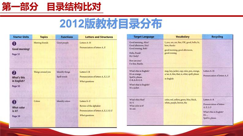 七年级英语上册（人教版2024）-【新教材解读】义务教育教材内容解读课件第4页