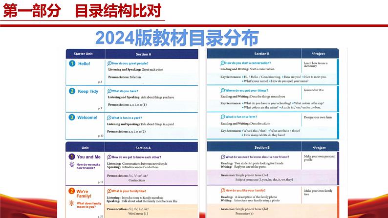 七年级英语上册（人教版2024）-【新教材解读】义务教育教材内容解读课件第5页