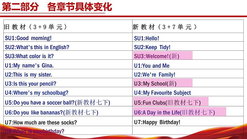 七年级英语上册（人教版2024）-【新教材解读】义务教育教材内容解读课件第7页