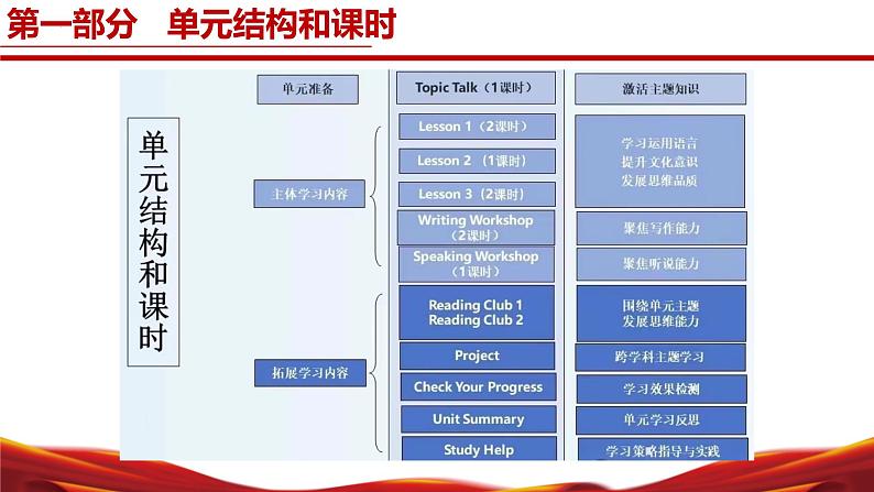 七年级英语上册（北师大版2024）-【新教材解读】义务教育教材内容解读课件04